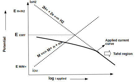 The given depicts the cathodic polarization curve used to know the corrosion of metals