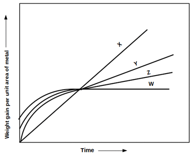 The figure depicts graphical representation of oxidation linear laws denoted by letter x