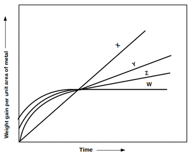 The given figure depicts the graphical representation of oxidation Cubic laws