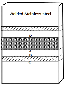 BC represents weld decay zone & it is exposed to sensitizing temperature range