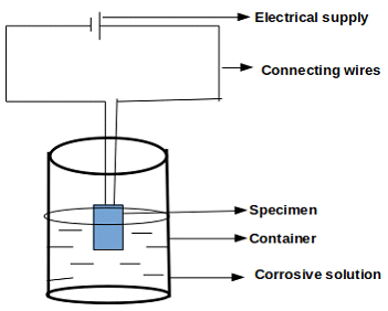 Laboratory testing is one of the classifications of corrosion tastings in the figure