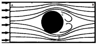 Inviscid flow of a fluid around the cylinder in an open channel