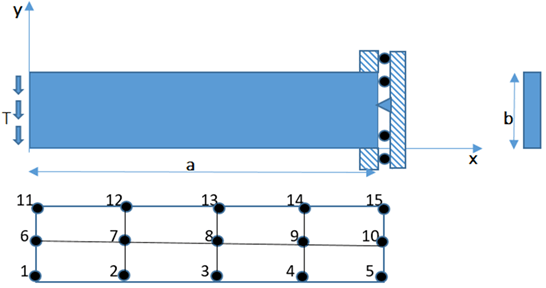 Find primary variable which does not belong to the mesh in Finite Element Analysis of the beam