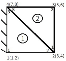 Find the element at the index position 3×3 of the assembled stiffness matrix of the mesh