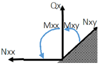 Find Mxx and Mxy in mid-plane of an elastic plate if it is loaded as per Classical Plate Theory