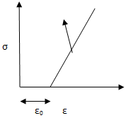 The line indicating stress-strain relation in the diagram