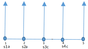 Find the value of s1a+s2a+s3c+s4c if s denotes a linear interpolation function in FEM