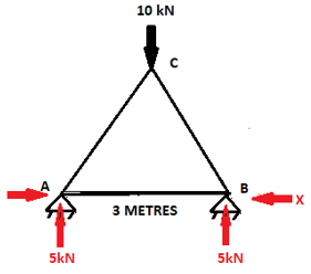 Find the P value of the member AC for the given external redundant truss