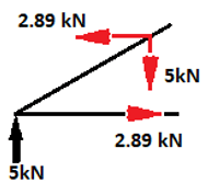 The P value of the member AC for the given external redundant truss is 5.77kN