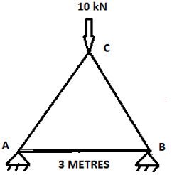 Find the P value of the member AC for the given external redundant truss