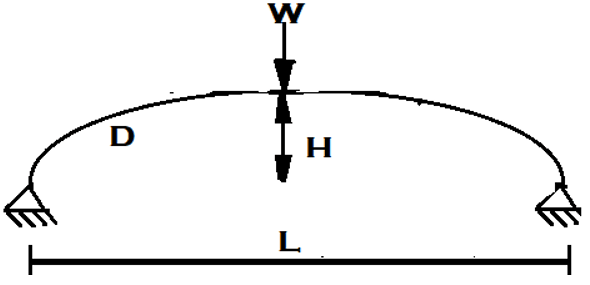 Find horizontal thrust for two hinged parabolic arch loaded with point load at its crow