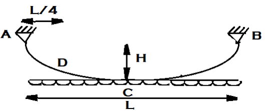 Bending Moment at point D for the shown figure is 0