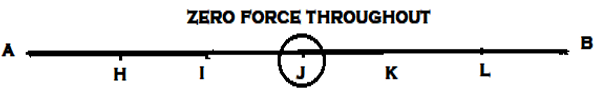 ILD for the member DI for the given truss if the unit load rolls along beam AB - option a