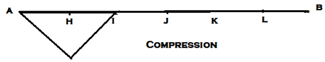 ILD for the member DI for the given truss if the unit load rolls along beam AB - option c