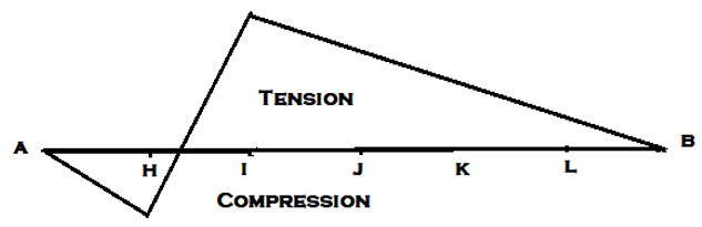 ILD for the member DI for the given truss if the unit load rolls along beam AB - option d