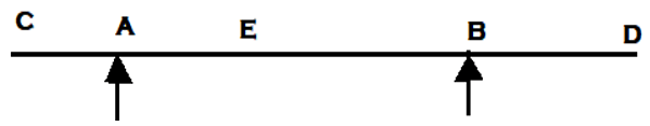 Find ILD for Shear force at section E