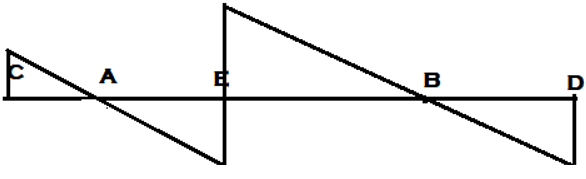 ILD for Shear force at section E - option a