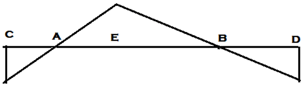 ILD for Shear force at section E - option b