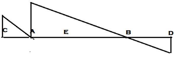 ILD for Shear force at section E - option b