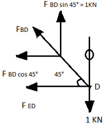 The shown figure at joint D, member CD is carrying zero force
