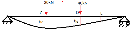 The load required at E would be 60kN to produce a deflection of 8mm & 5mm at C & D