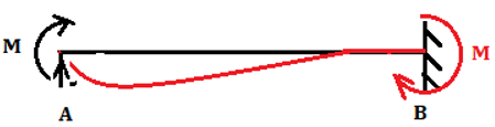 The moment applied M at the hinged end with a fixed support at another end