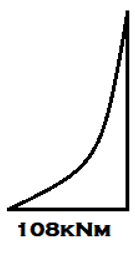 The following is correct bending moment diagram for member AB for given frame - option c