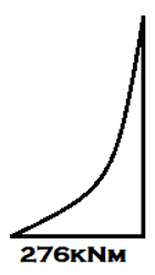 The following is correct bending moment diagram for member AB for given frame - option d