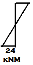 Bending Moment Diagram for member AB in the given set of frame - option d