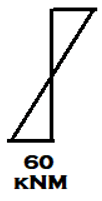 Bending Moment Diagram for member AB in the given set of frame - option d