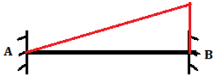 The following is the ILD for vertical reaction at A for the given fixed beam - option c