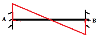 The following is ILD for bending moment at section C for the given fixed beam - option b