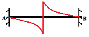 The following is ILD for bending moment at section C for the given fixed beam - option d