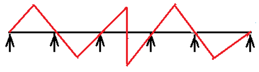 ILD for the shear force at section C for the continuous beam - option a