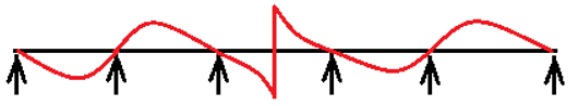 ILD for the shear force at section C for the continuous beam - option b