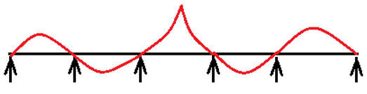 ILD for the shear force at section C for the continuous beam - option c