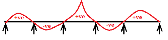 Maximum negative Moment for C is obtained when loading is placed at the second