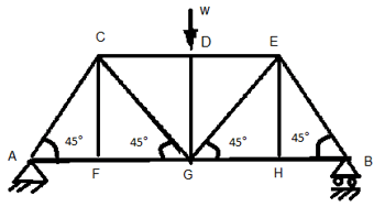 Find the force in member from the given diagram