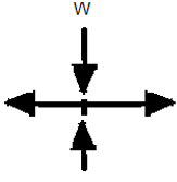 The Force in member DG is W (Compressive)