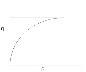 Variation of efficiency of Parsons reaction turbine w.r.t blade speed ratio - option b