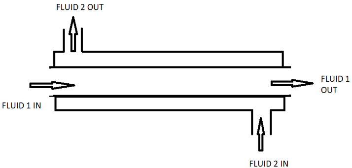 Find the type of flow arrangement