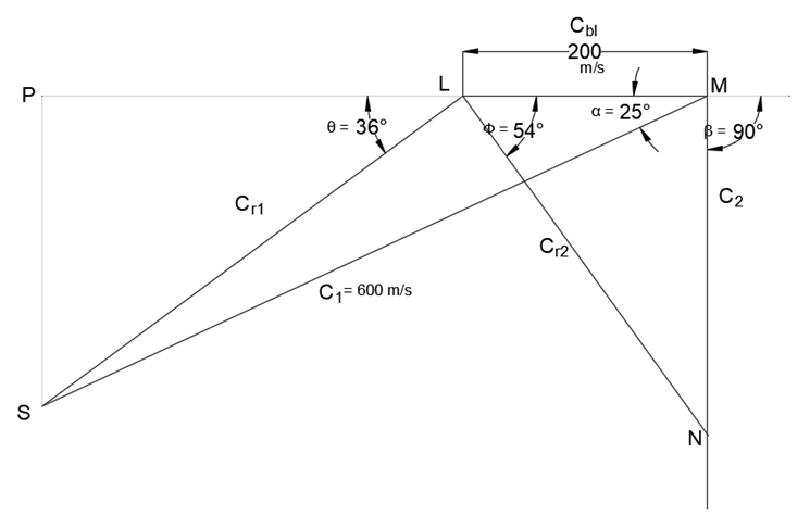 Blade outlet angle when the steam leaves the turbine blades axially