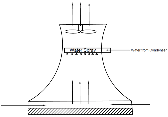 Find the type of cooling tower is shown in the image below