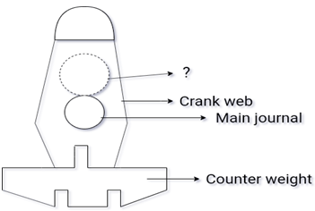 Crankpin of the counterweights diagram