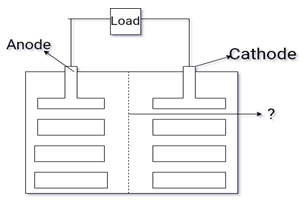 Separator avoids the direct contact of positive & negative plate in lithium-ion battery