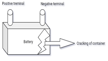 Find the reason for cracking of the battery container