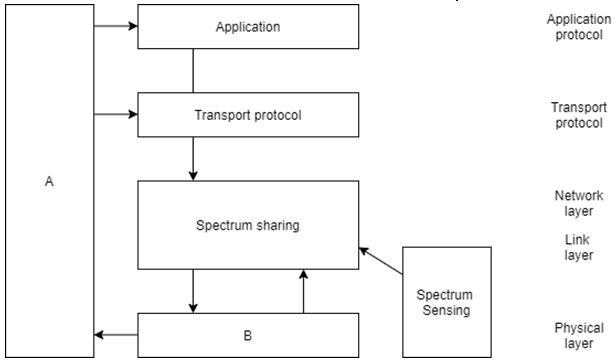 Find the connection management from the given diagram