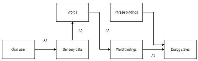 Find the components A1, A2, and A3 from the given diagram