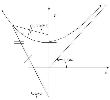 Find the hyperbola with two receivers from the given diagram