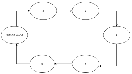 Find the major states from the given diagram